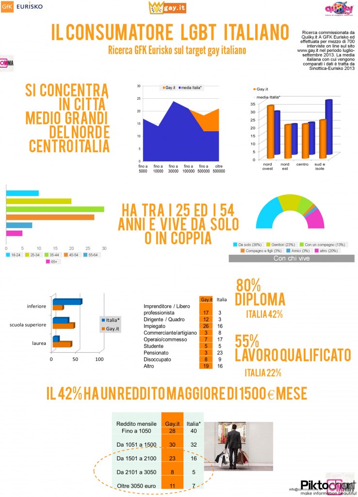 Eurisko-Tgt Gay infografica