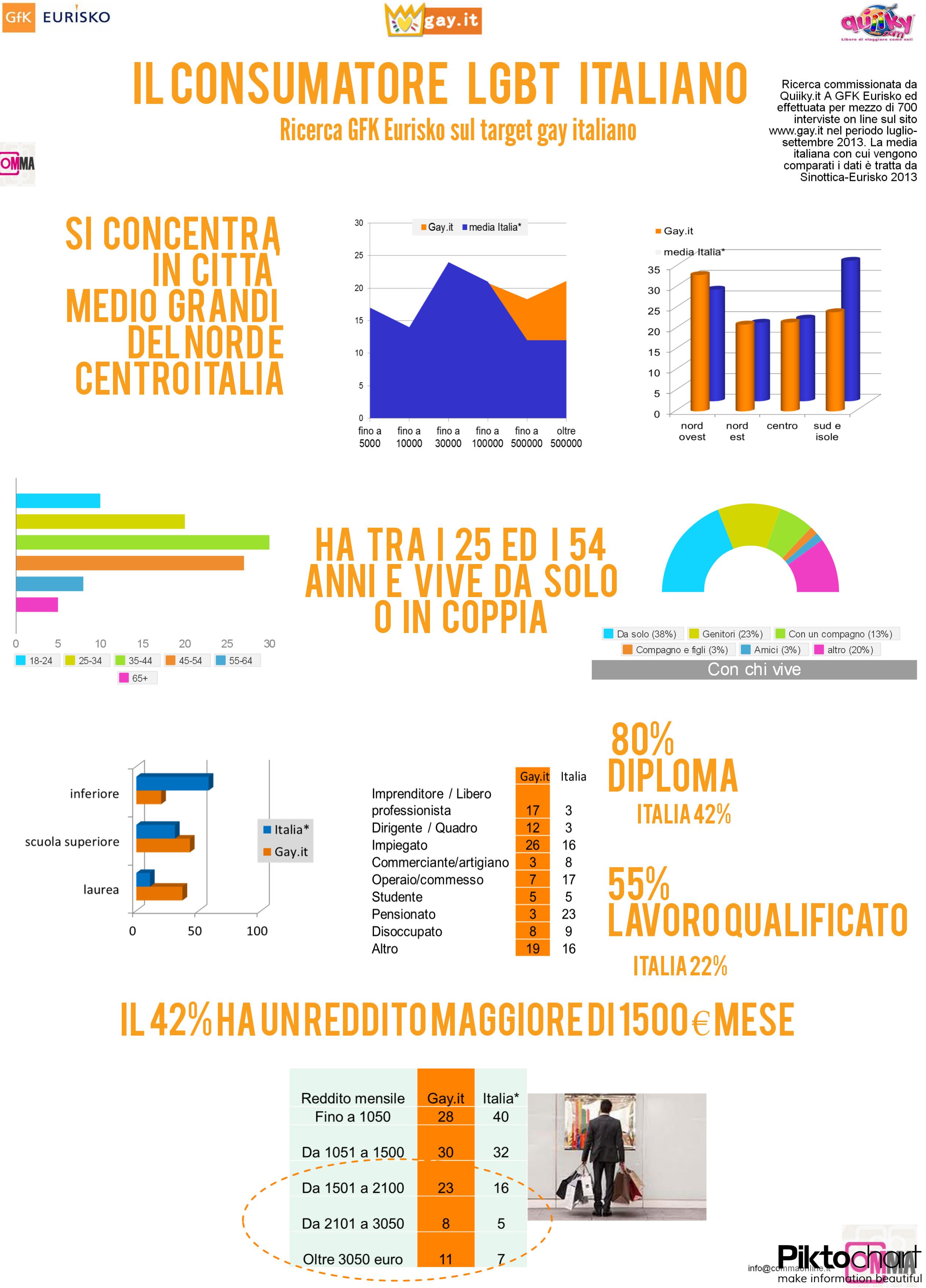 Eurisko-Tgt Gay infografica